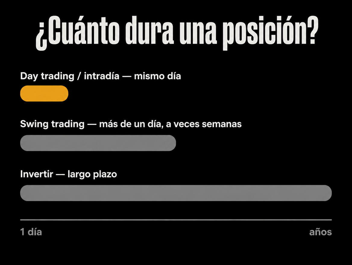 Diagrama que compara cuánto dura una posición en day trading, swing trading e inversión a largo plazo