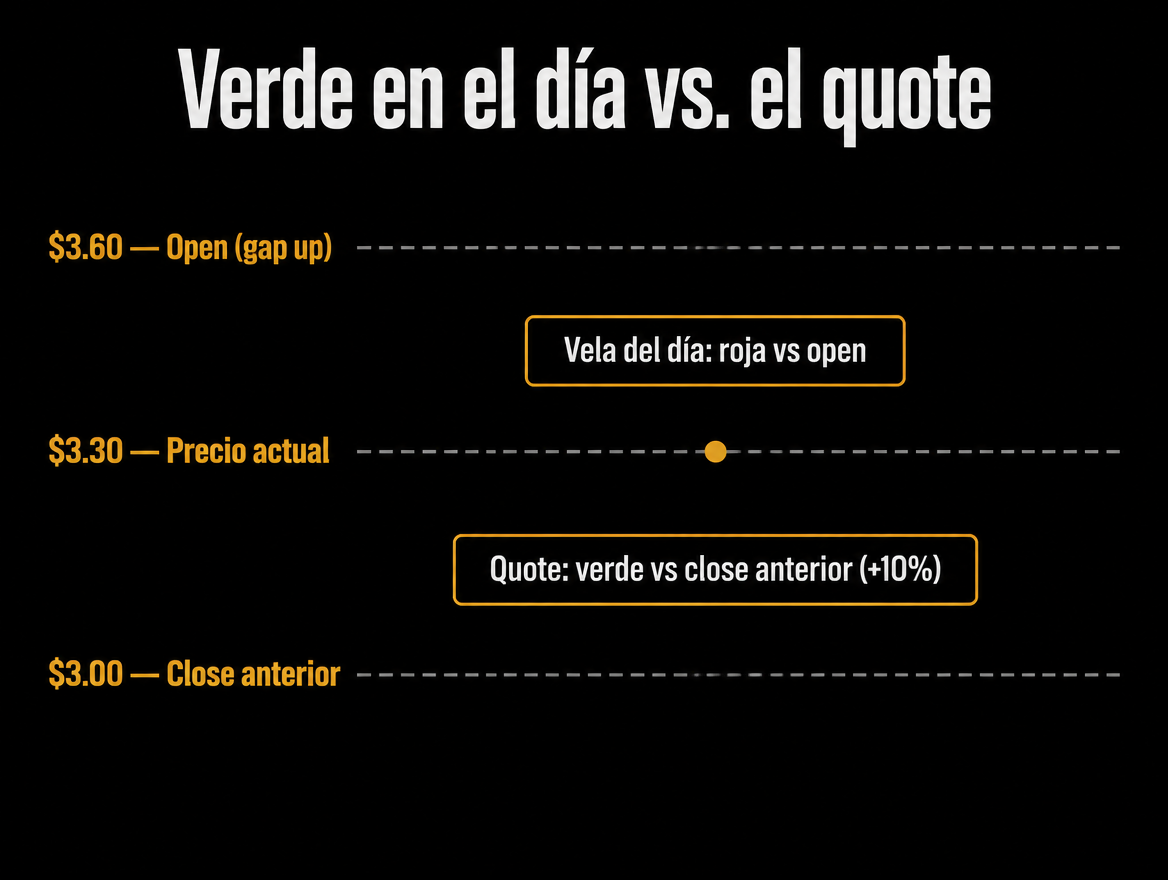 Esquema de niveles de precio que muestra la diferencia entre estar verde en el día y el quote frente al close anterior
